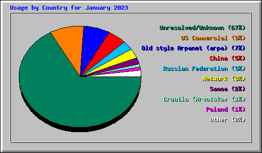 Usage by Country for January 2023