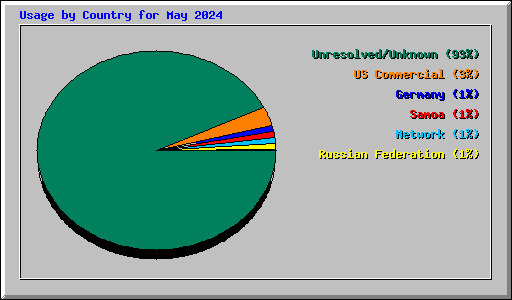 Usage by Country for May 2024