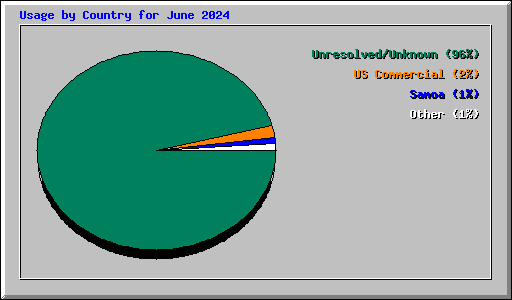 Usage by Country for June 2024