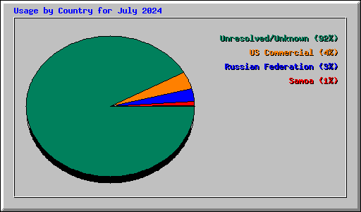 Usage by Country for July 2024