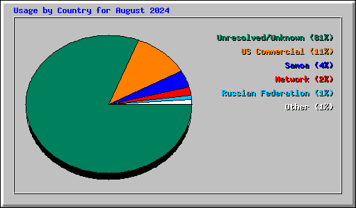 Usage by Country for August 2024