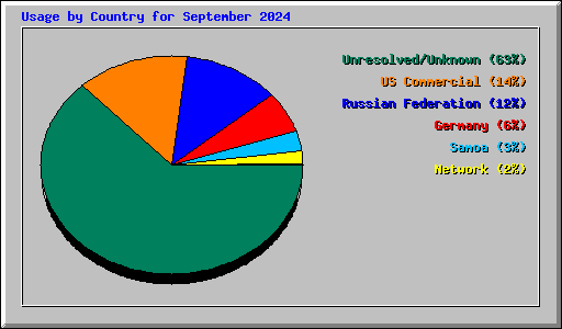 Usage by Country for September 2024