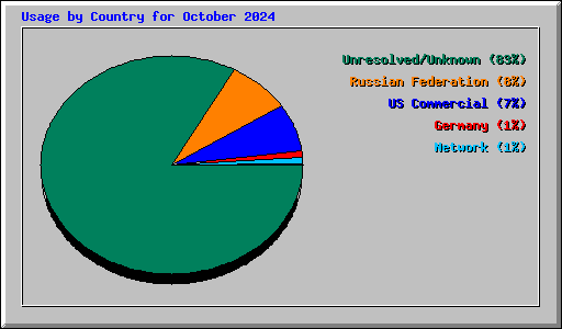 Usage by Country for October 2024