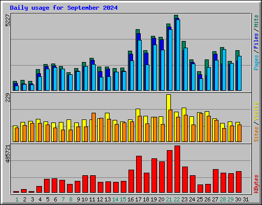 Daily usage for September 2024