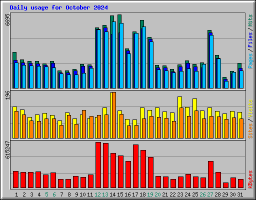 Daily usage for October 2024