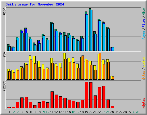 Daily usage for November 2024